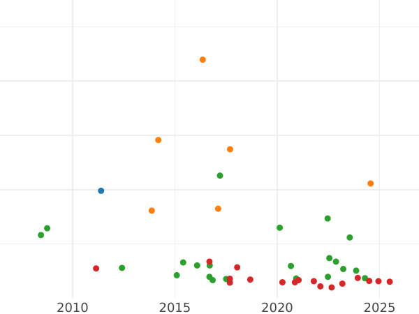 Auction sales chart Thaler 1852 A "Mining" - Silver Coin Value - Prussia, Frederick William IV