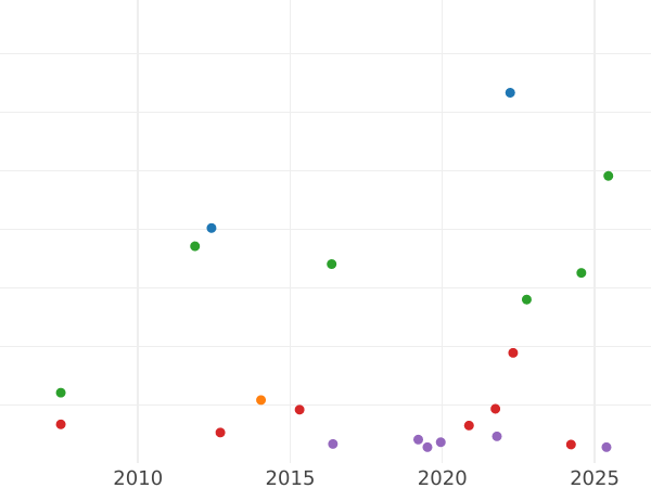 Auction sales chart Thaler 1853 A - Silver Coin Value - Prussia, Frederick William IV