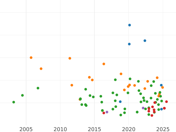 Auction sales chart Thaler 1854 A - Silver Coin Value - Prussia, Frederick William IV