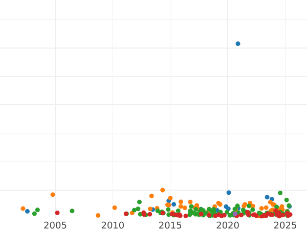 Auction sales chart Thaler 1855 A - Silver Coin Value - Prussia, Frederick William IV