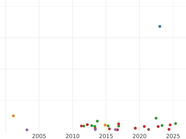 Auction sales chart Thaler 1856 A - Silver Coin Value - Prussia, Frederick William IV