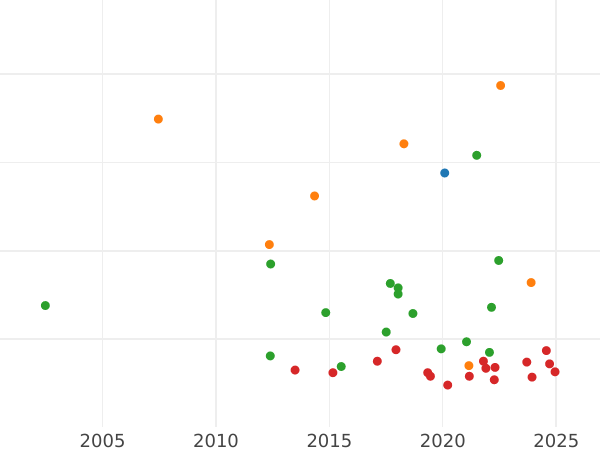 Auction sales chart Thaler 1853 A "Mining" - Silver Coin Value - Prussia, Frederick William IV