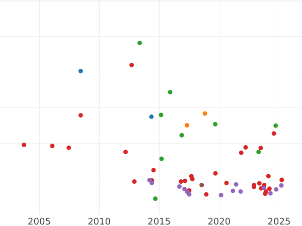 Auction sales chart Thaler 1854 A "Mining" - Silver Coin Value - Prussia, Frederick William IV