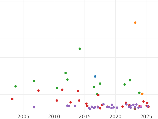 Auction sales chart Thaler 1855 A "Mining" - Silver Coin Value - Prussia, Frederick William IV