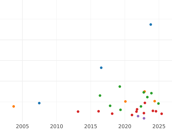 Auction sales chart Thaler 1857 A - Silver Coin Value - Prussia, Frederick William IV