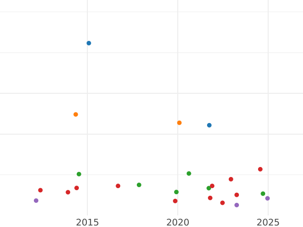 Auction sales chart Thaler 1858 A - Silver Coin Value - Prussia, Frederick William IV