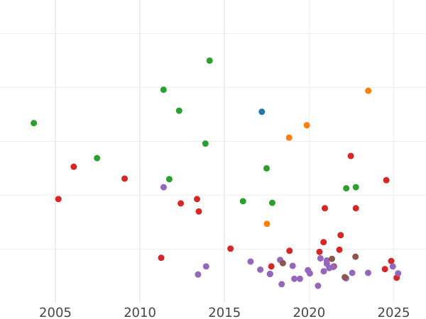 Auction sales chart Thaler 1857 A "Mining" - Silver Coin Value - Prussia, Frederick William IV