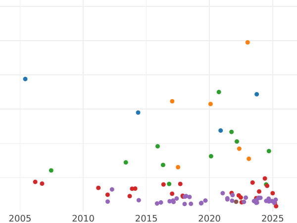 Auction sales chart Thaler 1858 A "Mining" - Silver Coin Value - Prussia, Frederick William IV