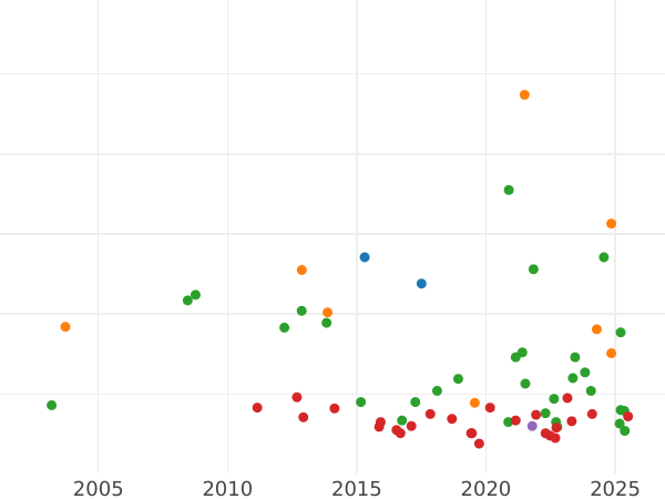 Auction sales chart Thaler 1859 A "Mining" - Silver Coin Value - Prussia, Frederick William IV