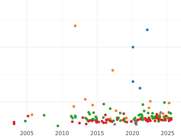 Auction sales chart 2 Thaler 1844 A - Silver Coin Value - Prussia, Frederick William IV