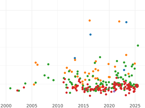 График аукционных продаж 2 талера 1846 года A - цена серебряной монеты - Пруссия, Фридрих Вильгельм IV