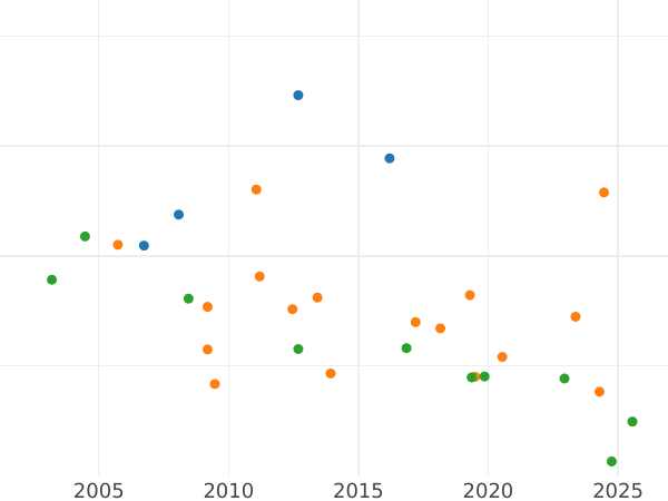 Auction sales chart 2 Thaler 1847 A - Silver Coin Value - Prussia, Frederick William IV