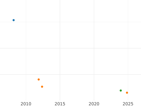 Auction sales chart 2 Thaler 1848 A - Silver Coin Value - Prussia, Frederick William IV