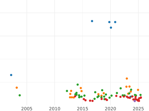 Auction sales chart 2 Thaler 1850 A - Silver Coin Value - Prussia, Frederick William IV