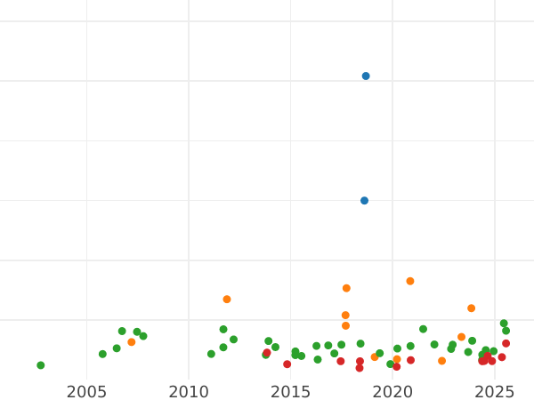 Auction sales chart 2 Thaler 1851 A - Silver Coin Value - Prussia, Frederick William IV