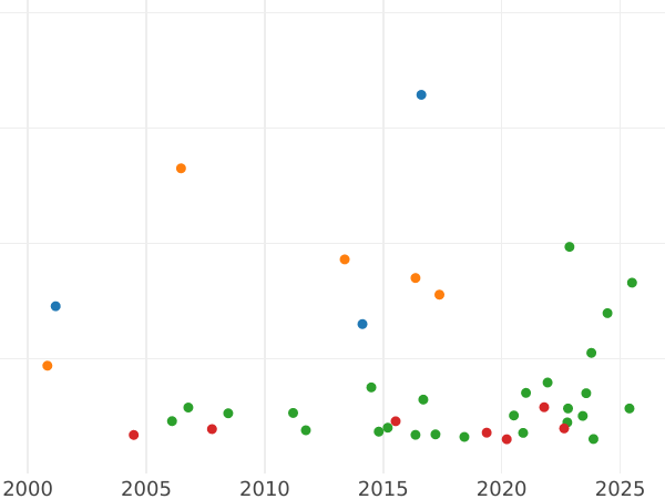 Auction sales chart 2 Thaler 1853 A - Silver Coin Value - Prussia, Frederick William IV