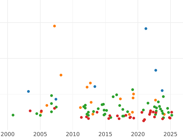 Auction sales chart 2 Thaler 1854 A - Silver Coin Value - Prussia, Frederick William IV
