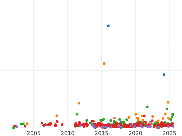 Auction sales chart 2 Thaler 1856 A - Silver Coin Value - Prussia, Frederick William IV