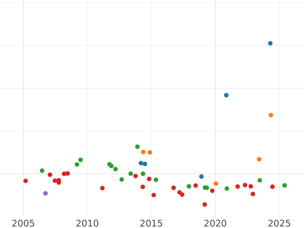 Auction sales chart 2 Thaler 1858 A - Silver Coin Value - Prussia, Frederick William IV