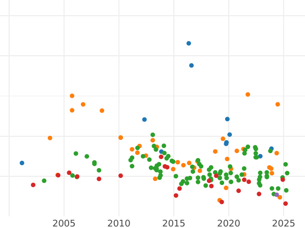 Auction sales chart 2 Thaler 1859 A - Silver Coin Value - Prussia, Frederick William IV