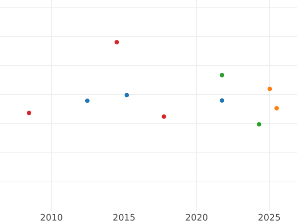 Auction sales chart 1/2 Krone 1858 A - Gold Coin Value - Prussia, Frederick William IV