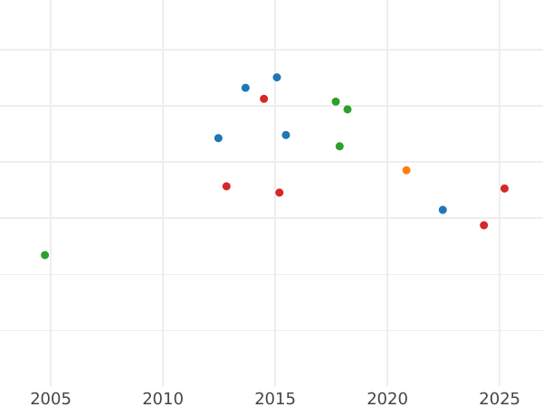 Auktionsverkaufs-Diagramm Krone 1858 A - Goldmünze Wert - Preußen, Friedrich Wilhelm IV