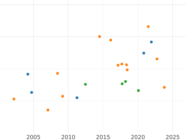 График аукционных продаж 1/2 фридрихсдора 1841 года A - цена золотой монеты - Пруссия, Фридрих Вильгельм IV