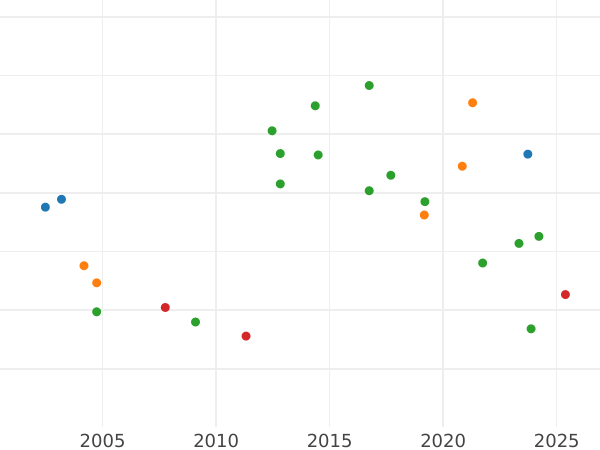 Auction sales chart 1/2 Frederick D'or 1842 A - Gold Coin Value - Prussia, Frederick William IV