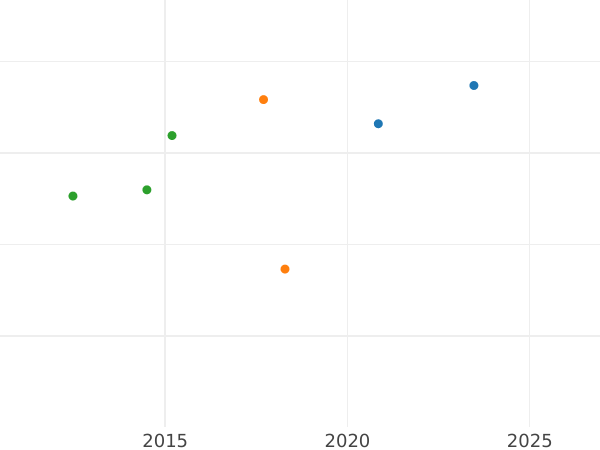 Auction sales chart 1/2 Frederick D'or 1844 A - Gold Coin Value - Prussia, Frederick William IV