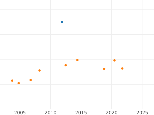 График аукционных продаж 1/2 фридрихсдора 1849 года A - цена золотой монеты - Пруссия, Фридрих Вильгельм IV
