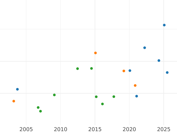График аукционных продаж 1/2 фридрихсдора 1853 года A - цена золотой монеты - Пруссия, Фридрих Вильгельм IV