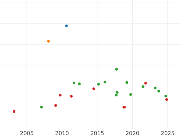 Wykres sprzedaży aukcyjnej Friedrichs d'or 1841 A - cena złotej monety - Prusy, Fryderyk Wilhelm IV