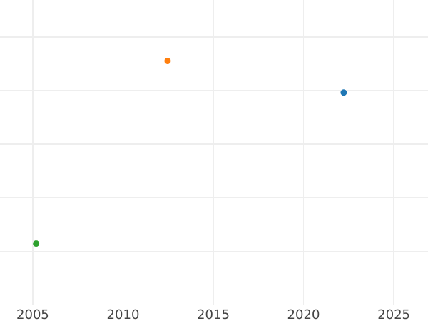 Wykres sprzedaży aukcyjnej Friedrichs d'or 1845 A - cena złotej monety - Prusy, Fryderyk Wilhelm IV