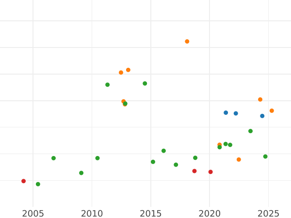 Wykres sprzedaży aukcyjnej Friedrichs d'or 1846 A - cena złotej monety - Prusy, Fryderyk Wilhelm IV