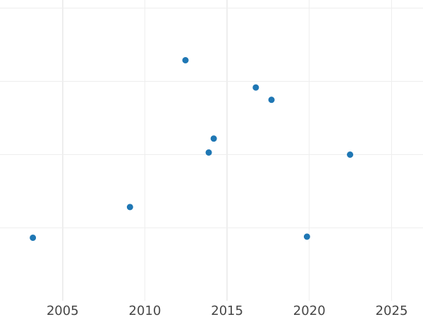 Auction sales chart Frederick D'or 1847 A - Gold Coin Value - Prussia, Frederick William IV