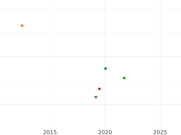 Wykres sprzedaży aukcyjnej Friedrichs d'or 1848 A - cena złotej monety - Prusy, Fryderyk Wilhelm IV
