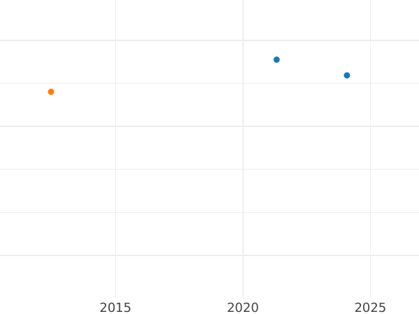 Wykres sprzedaży aukcyjnej Friedrichs d'or 1851 A - cena złotej monety - Prusy, Fryderyk Wilhelm IV