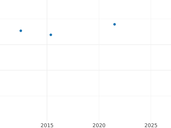 Wykres sprzedaży aukcyjnej Friedrichs d'or 1852 A - cena złotej monety - Prusy, Fryderyk Wilhelm IV