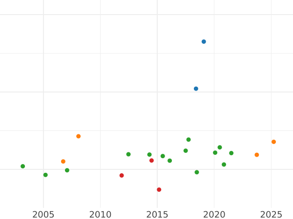 Wykres sprzedaży aukcyjnej Friedrichs d'or 1853 A - cena złotej monety - Prusy, Fryderyk Wilhelm IV