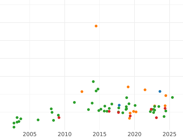 График аукционных продаж 2 фридрихсдора 1846 года A - цена золотой монеты - Пруссия, Фридрих Вильгельм IV
