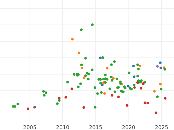 Auction sales chart 2 Frederick D'or 1848 A - Gold Coin Value - Prussia, Frederick William IV