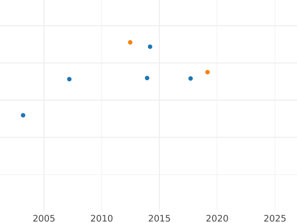Auction sales chart 2 Frederick D'or 1849 A - Gold Coin Value - Prussia, Frederick William IV