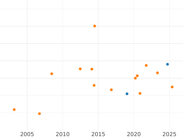 Auction sales chart 2 Frederick D'or 1852 A - Gold Coin Value - Prussia, Frederick William IV