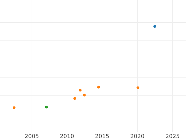 График аукционных продаж 2 фридрихсдора 1853 года A - цена золотой монеты - Пруссия, Фридрих Вильгельм IV