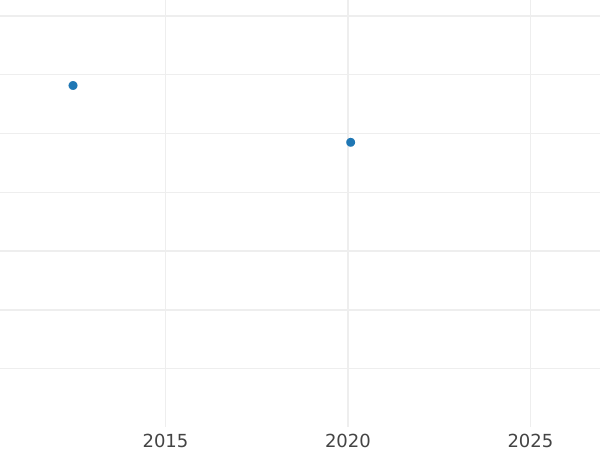 График аукционных продаж 2 фридрихсдора 1855 года A - цена золотой монеты - Пруссия, Фридрих Вильгельм IV