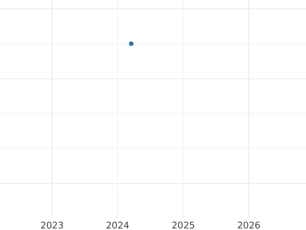 Auction sales chart 1 Pfennig 1861 A - Coin Value - Prussia, William I