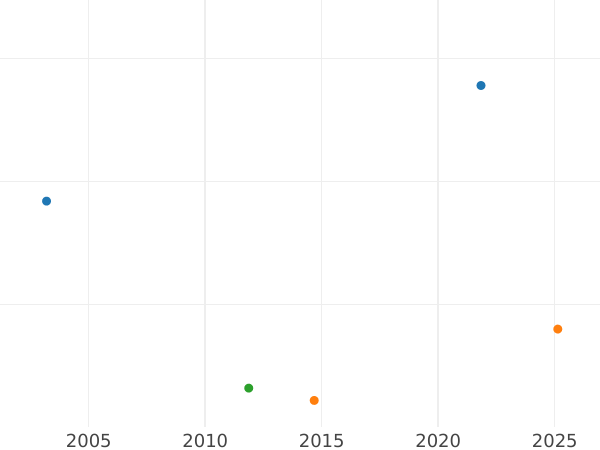 Auction sales chart 1 Pfennig 1864 A - Coin Value - Prussia, William I