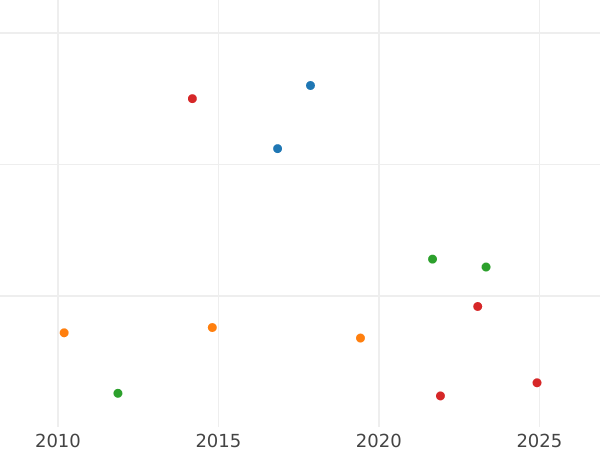 Auction sales chart 1 Pfennig 1865 A -  Coin Value - Prussia, William I