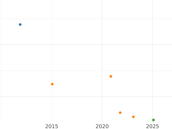 Auction sales chart 1 Pfennig 1866 A -  Coin Value - Prussia, William I