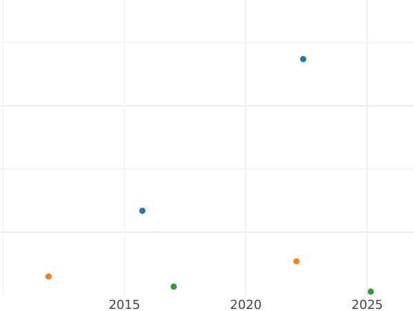 Auction sales chart 1 Pfennig 1868 A - Coin Value - Prussia, William I